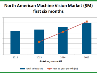 North American Machine Vision Market