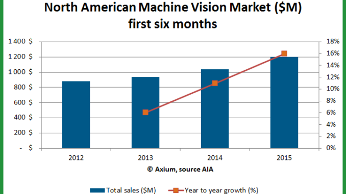 North American Machine Vision Market