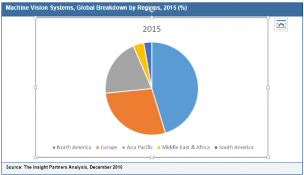 Global Machine Vision Systems Market to grow with a CAGR of 7.0% by 2025 | The Insight Partners